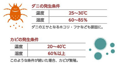 ダニ、カビの発生条件