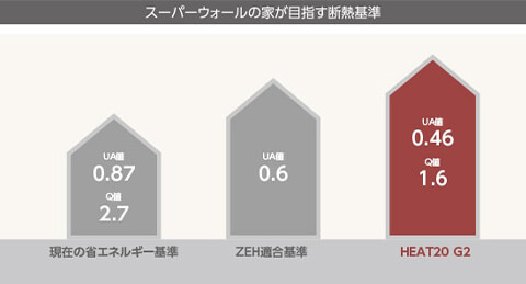 スーパーウォールの家が目指す断熱基準