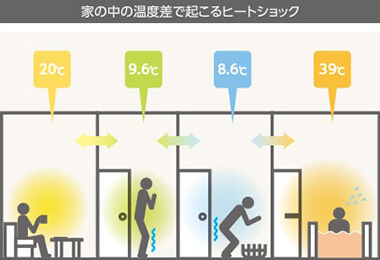 家の中の温度差で起こるヒートショック
