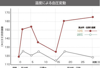 温度による血圧変動
