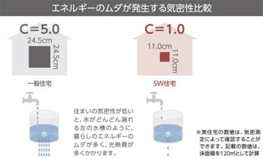 エネルギーのムダが発生する機密性比較